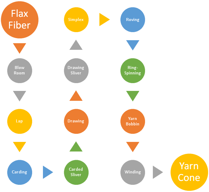 Flax/Linen Fiber - the cellulose bast fibers - Textile School
