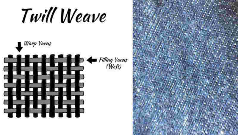 Denim Fabric Weaving - Manufacturing Process, Methods, and
