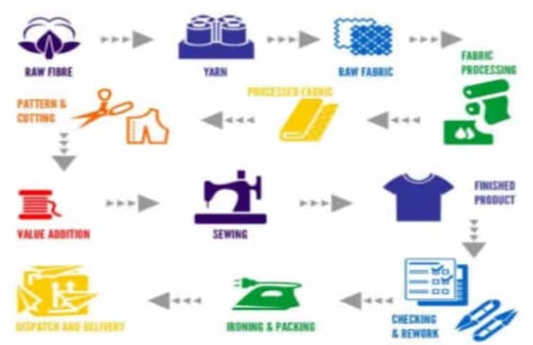 clothing manufacturing process