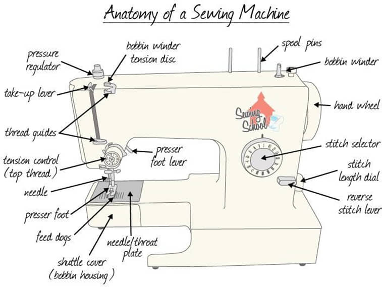 Sewing Machine Anatomy